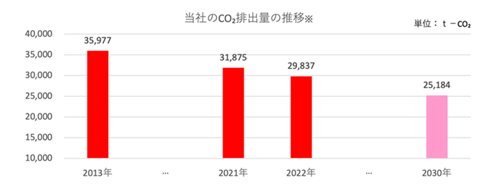 当社のCO₂排出量の推移※