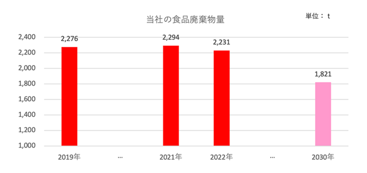 当社の食品廃棄物量