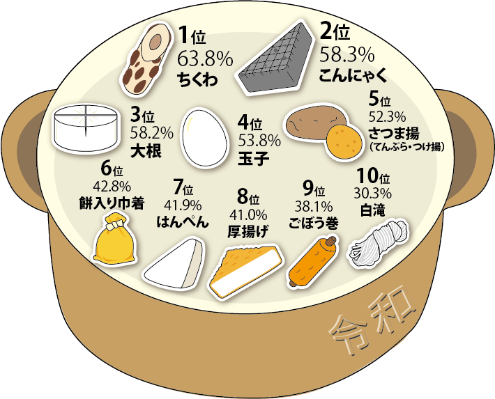 よく入れる具(たね)ランキング