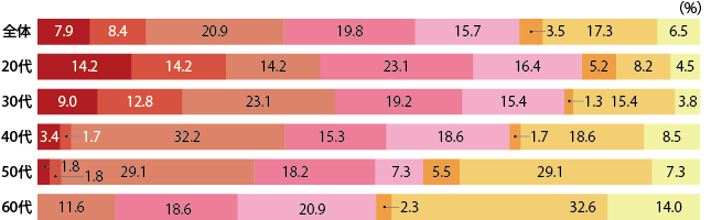 初めておせち料理を用意した・最近は用意してなかったが、久しぶりに用意した理由グラフ