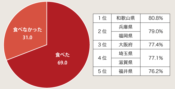 お正月 全国調査2024年実施