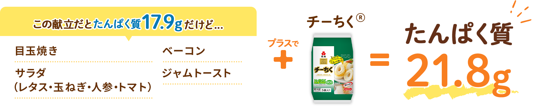 この献立だとたんぱく質17.9gだけど... 目玉焼き ベーコン サラダ（レタス・玉ねぎ・人参・トマト） ジャムトースト プラスでチーちく&reg; = たんぱく質21.8g