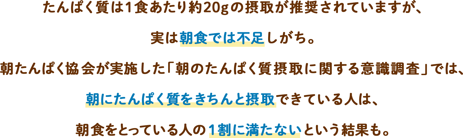 たんぱく質は1食あたり約20gの摂取が推奨されていますが、実は朝食では不足しがち。朝たんぱく協会が実施した「朝のたんぱく質摂取に関する意識調査」では、朝にたんぱく質をきちんと摂取できている人は、朝食をとっている人の1割に満たないという結果も。