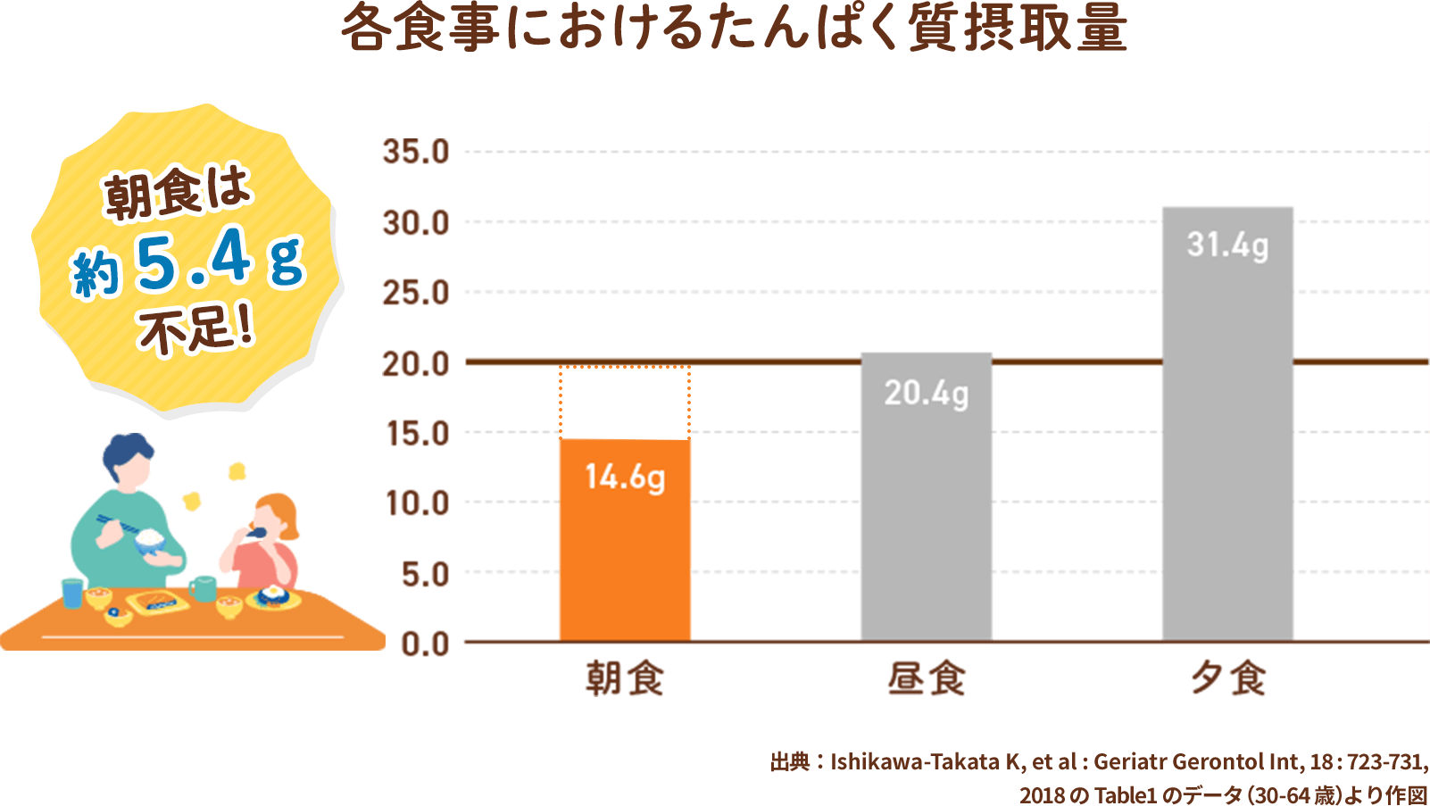 各食事におけるたんぱく質摂取量 朝食は約5.4g不足！ 出典：Ishikawa-Takata K, et al : Geriatr Gerontol Int, 18:723-731,2018 のTable1のデータ（30-64 歳）より作図