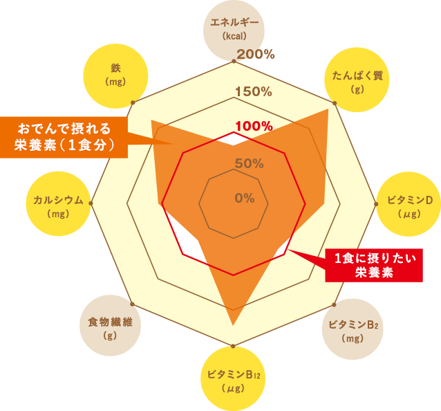 グラフ